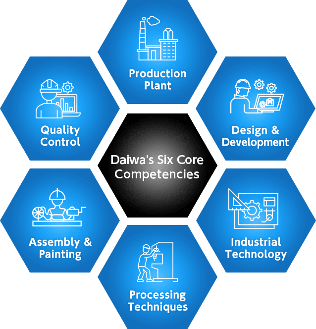 [Daiwa's Six Core Competencies]Production Plant／Design & Development／Industrial Technology／Processing Techniques／Assembly & Painting／Quality Control
