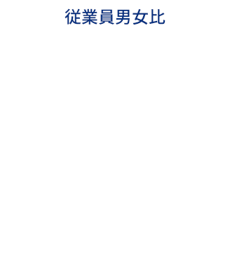 【従業員男女比】男9：女1