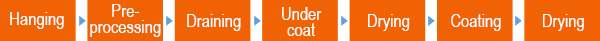 [Hanging]→[Pre-processing]→[Draining]→[Undercoat]→[Drying]→[Coating]→[Drying]