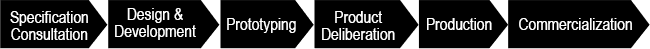 Specification Consultation → Design & Development → Prototyping → Product Deliberation → Production → Commercialization