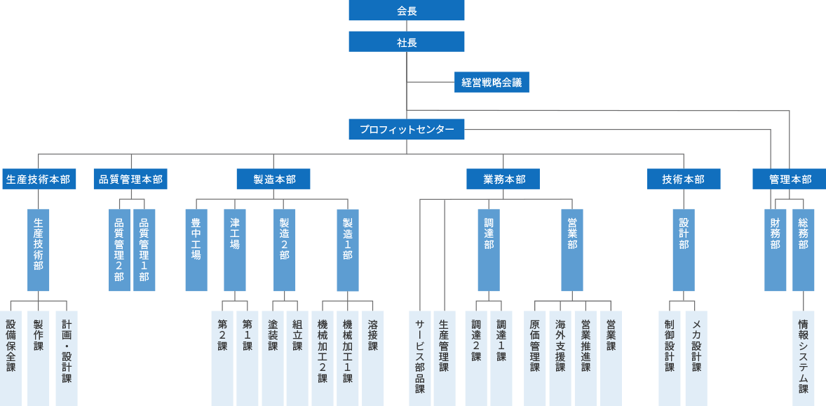 組織図