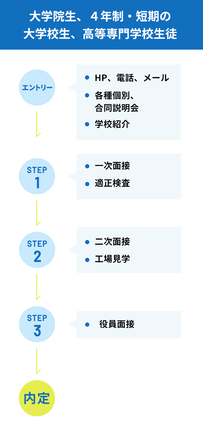 【大学院生、4年制・短期の大学校生、高等専門学校生徒】[エントリー]●HP、電話、メール ●各種個別、合同会説明会 ●学校紹介 → [STEP1]●一次面接 ●適正検査 → [STEP2]●二次面接 ●工場見学 → [STEP3]●役員面接 → [内定]