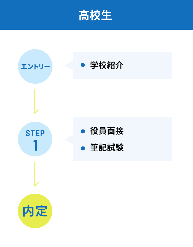 【高校生】[エントリー]●学校紹介 → [STEP1]●役員面接 ●筆記試験 → [内定]