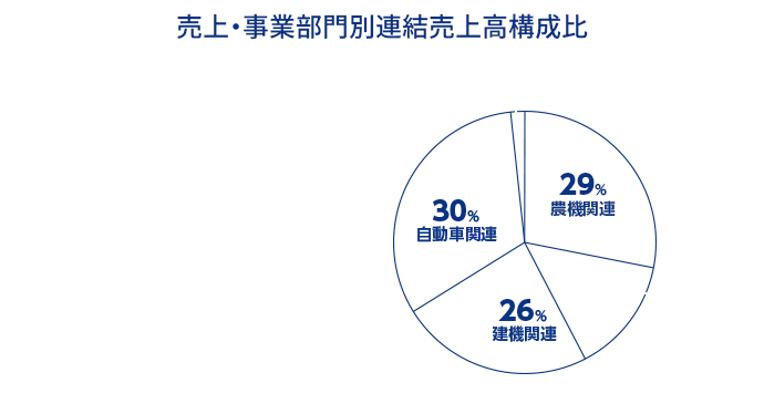 【売上・事業部門別連結売上高構成比】約142億円（2021年度）／農機関連26％、厨房関連9％、建機関連17％、自動車関連46％（大和精工単体）