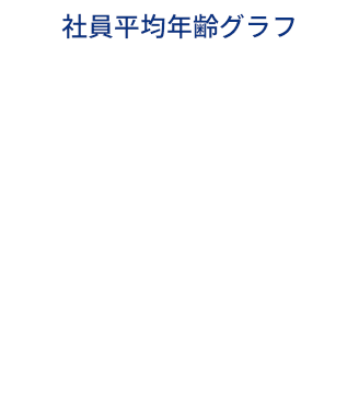 【社員平均年齢グラフ】平均年齢43.6歳（10代0.2％、20代16％、30代20％、40代36％、50代21％、60代10％