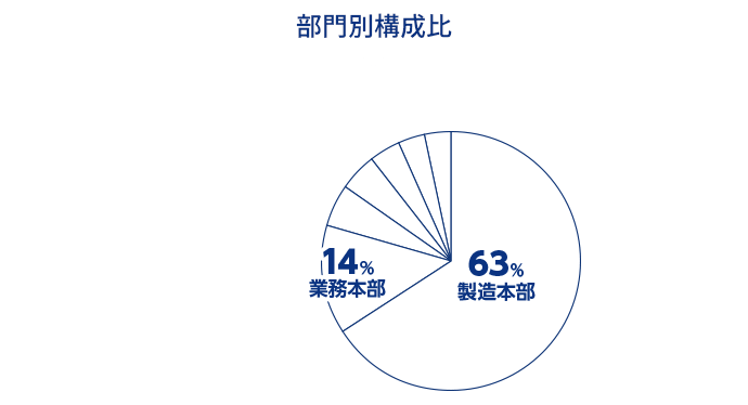 【部門別構成比】製造本部65％、業務本部13％、生産技術部5％、品質管理部4％、技術部3％、管理本部3％、その他3％