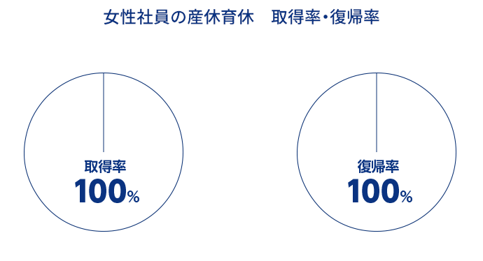 【女性社員の産休育休 取得率・復帰率】取得率100％、復帰率100％