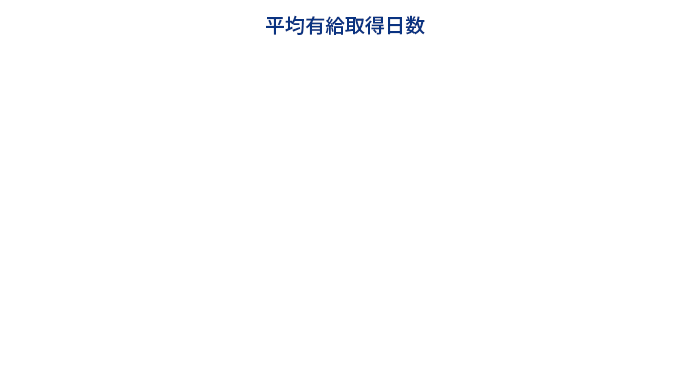 【平均有給取得日数】付与日数20日／製造本部10.2日、業務本部7.7日、生産技術部8.3日、品質管理部8.4日、技術部5.7日、管理本部7.9日、その他7.7日、全体9.1日