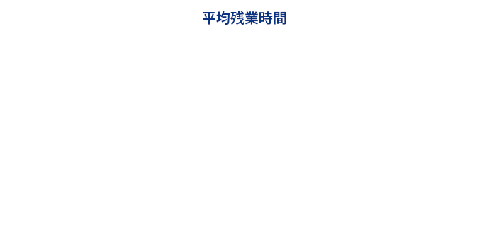 【平均残業時間】製造本部25.6時間、業務本部13.0時間、生産技術部18.9時間、品質管理部7.9時間、技術部5.8時間、管理本部8.4時間、全体21.7時間