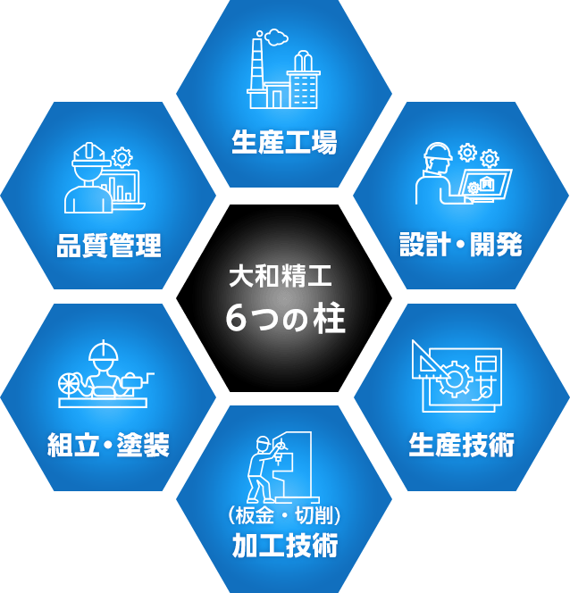 【大和精工 6つの柱】生産工場/設計・開発/生産技術/加工技術/組立・塗装/品質管理